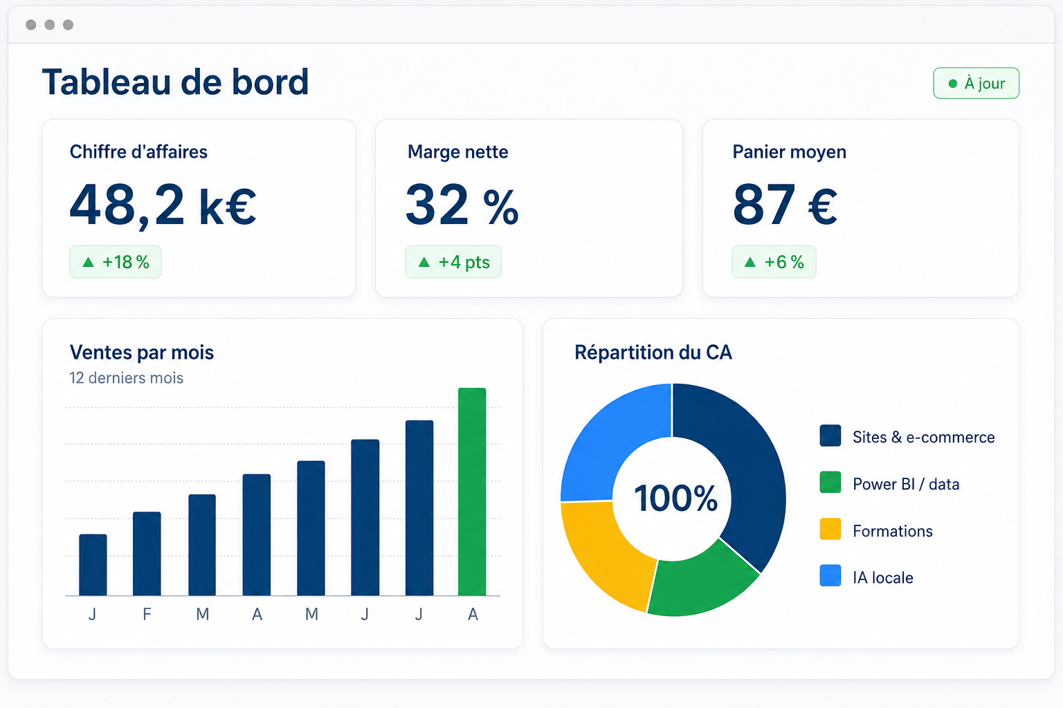 Tableau de bord de datavisualisation pour TPE et PME — chiffre d'affaires, marge, ventes et répartition du CA